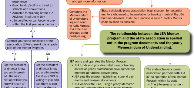 Procedures for Mentor, Mentee enrollment updated