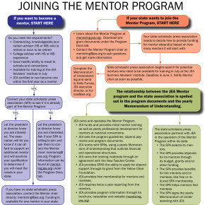 Procedures for Mentor, Mentee enrollment updated